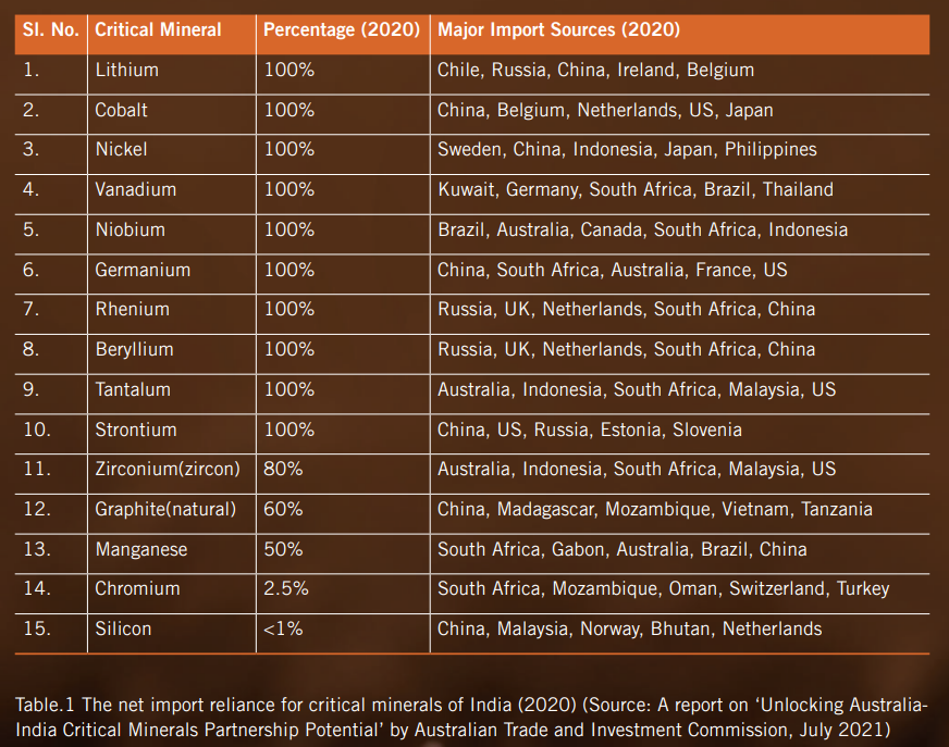 Assessing the Criticality of Minerals for India 2023 - CSEP