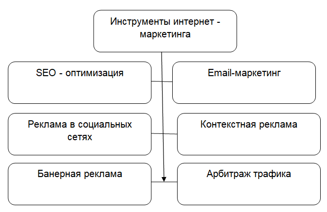 Инструменты интернет-маркетинга