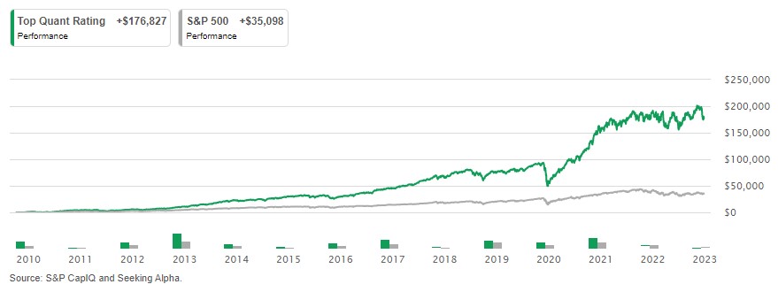 Seeking Alpha Strong Buy vs S&P 500