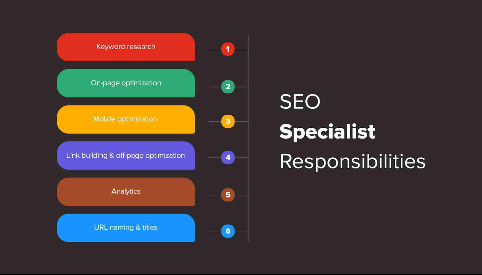 SEO Specialists - Job Responsibilities