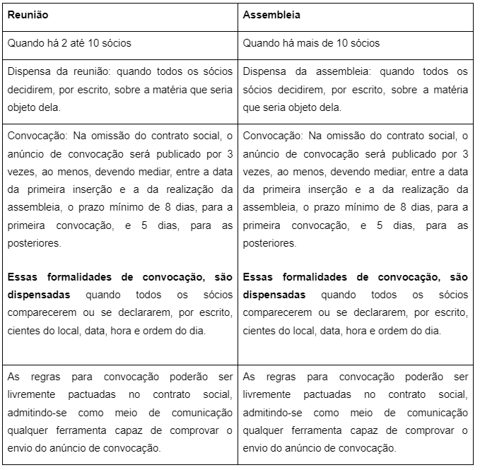 Obrigatoriedade da reunião ou assembleia de sócios para sociedade limitada