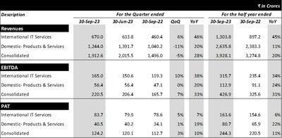 Sonata Software Q2 results ended 30th September 2023.