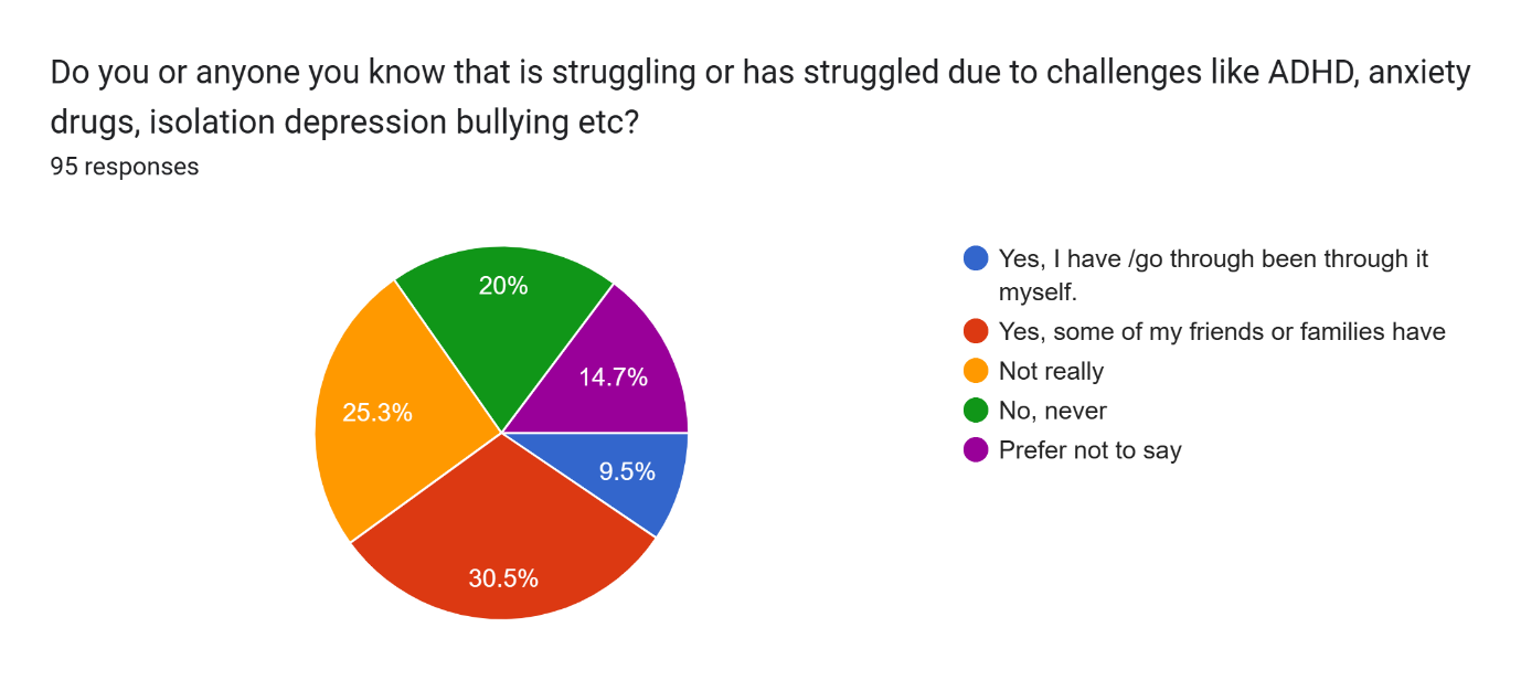 Forms response chart. Question title: Do you or anyone you know that is struggling or has struggled due to challenges like ADHD, anxiety drugs, isolation depression bullying etc?
. Number of responses: 95 responses.