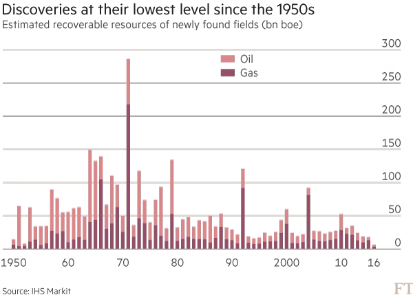 Oil discoveries at lowest point in decades