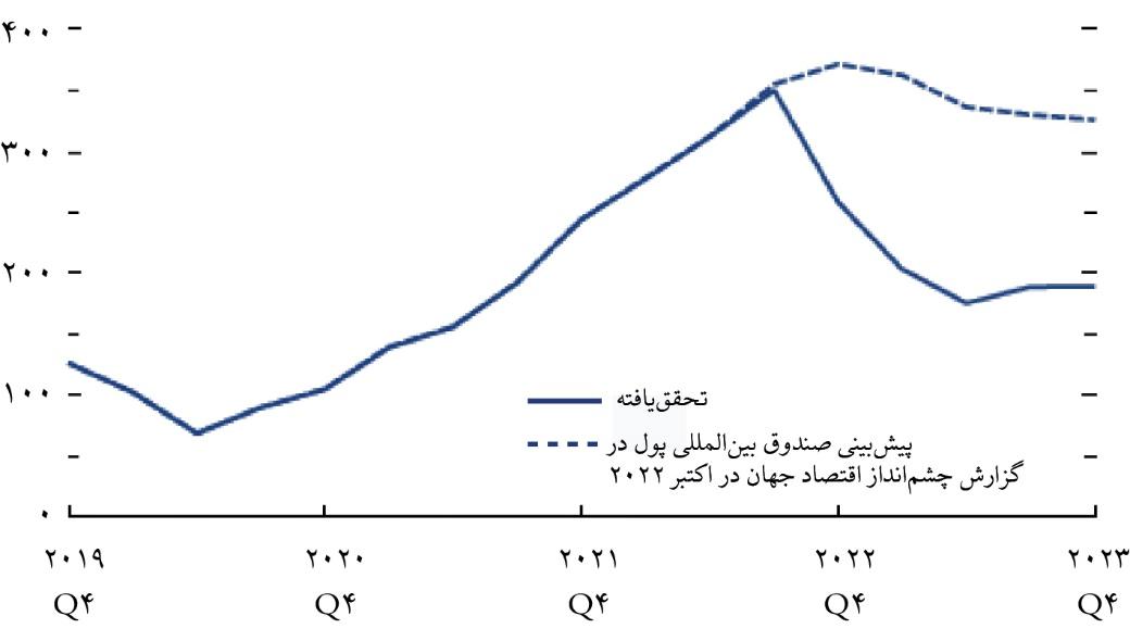 خطر رکود از اقتصاد جهان دور شد