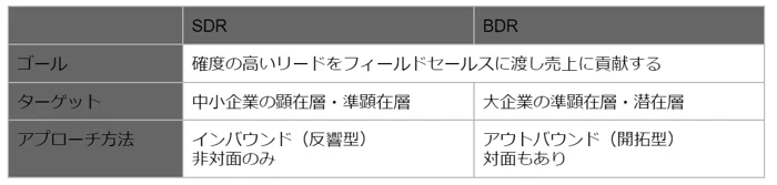 営業　種類　アプローチ　インサイドセールス