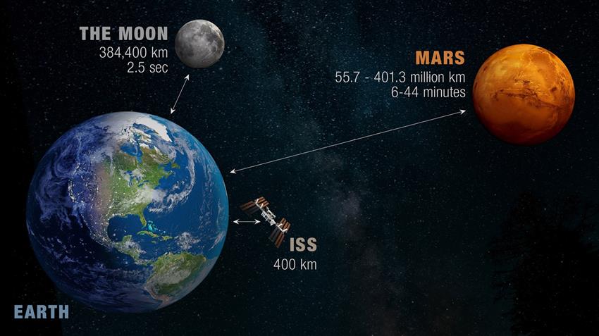 Distances between Earth and the International Space Station, the Moon and  Mars - infographic - Canadian Space Agency