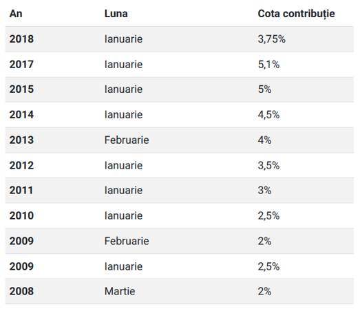 Ce sa faci ca ITst: contribui sau nu la Pilonul 2 5