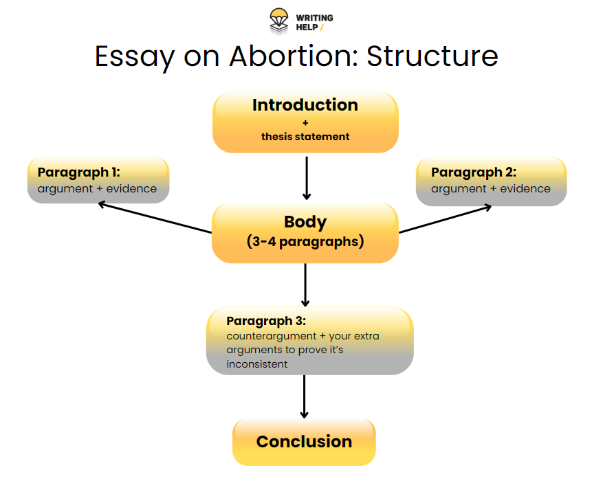 Why-Should-Abortion-Be-Made-Legal-Essay-Structure