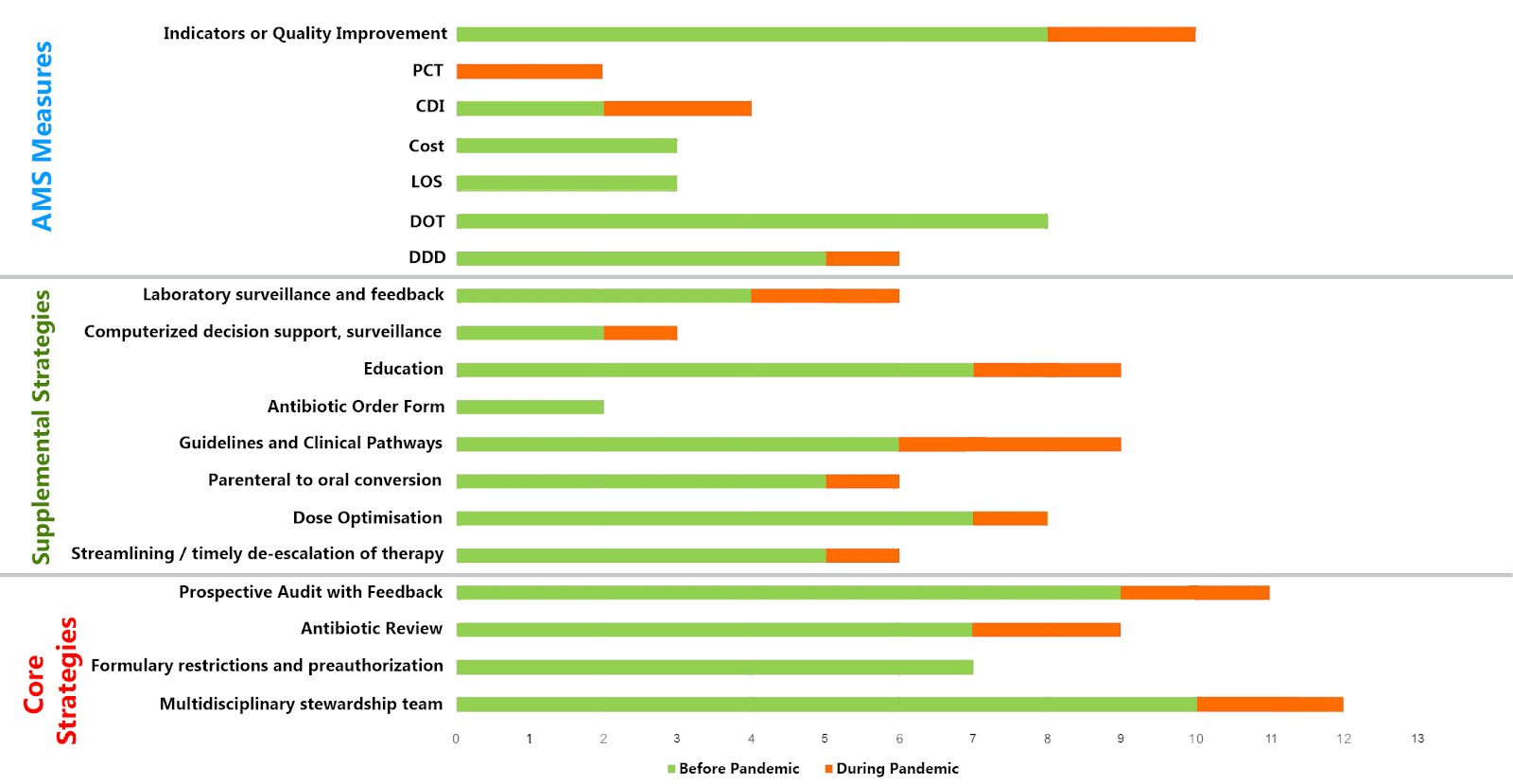 Chart, bar chart

Description automatically generated