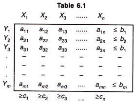 Constraint Relationships of the Primal and Dual 