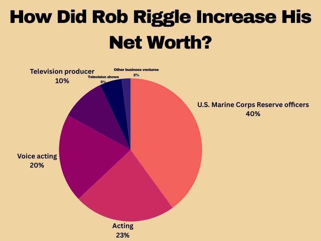 How Did Rob Riggle Increase His Net Worth?