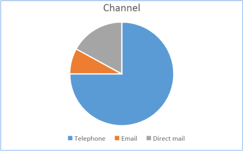 A pie chart illustrating how to use multiple channels, such as telephone, email, and direct mail, to connect with grateful patient program prospects.