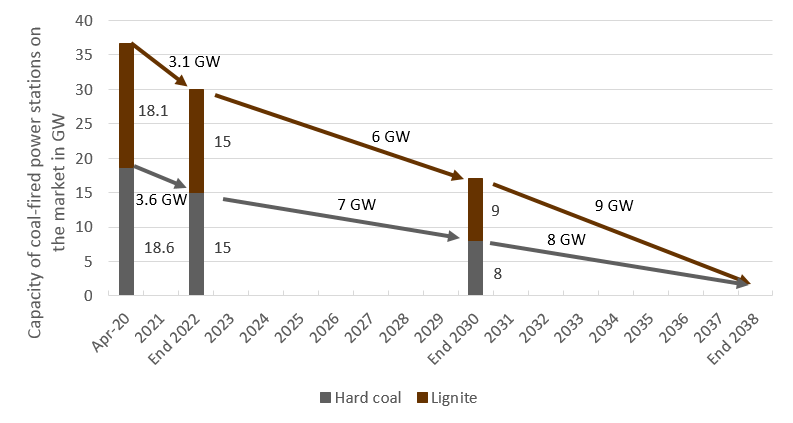 Shutdown plan of German coal-fired power plants until 2038 (Source: Energy Brainpool), coal phase-out 