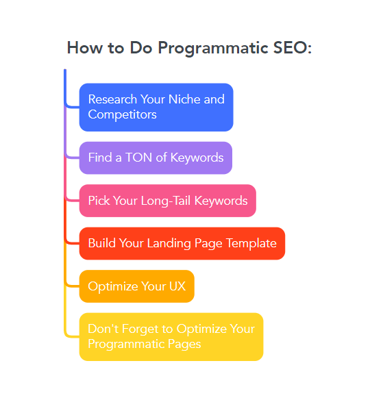 How to Do Programmatic SEO