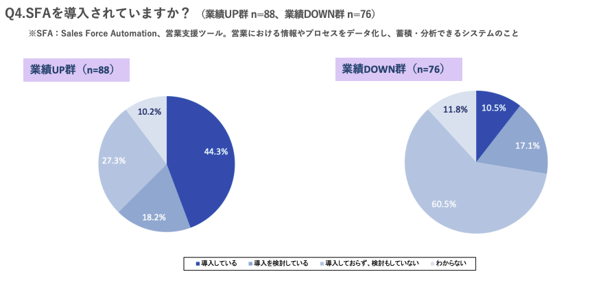 SFA　営業業績　向上