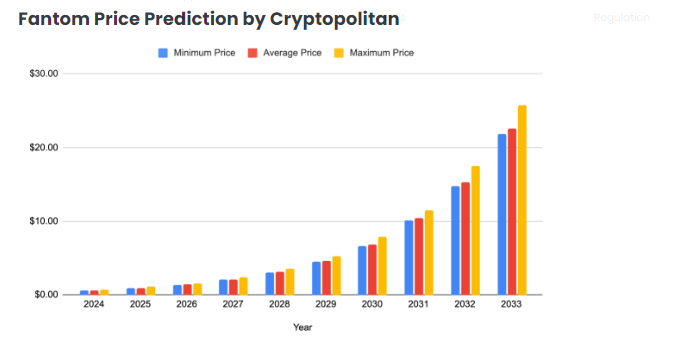 CRYPTONEWSBYTES.COM izvCGpvMvx_GBT7PKZThtTwShpR7-qserconmzxMDuQBYeHIzWrLdozs_OK991pavT9GWpBQYGlLySf_LZ76mwrKWdrQAH7sFCb9tREubjVV43Q3SGVP0-KrwqJVzqQ83SC6YOuh6rsezA4dxPq-ro0 There's a Chance there will be Another 2,108% Growth in Fantom (FTM) Price Amid the Latest Price Prediction for 2033  