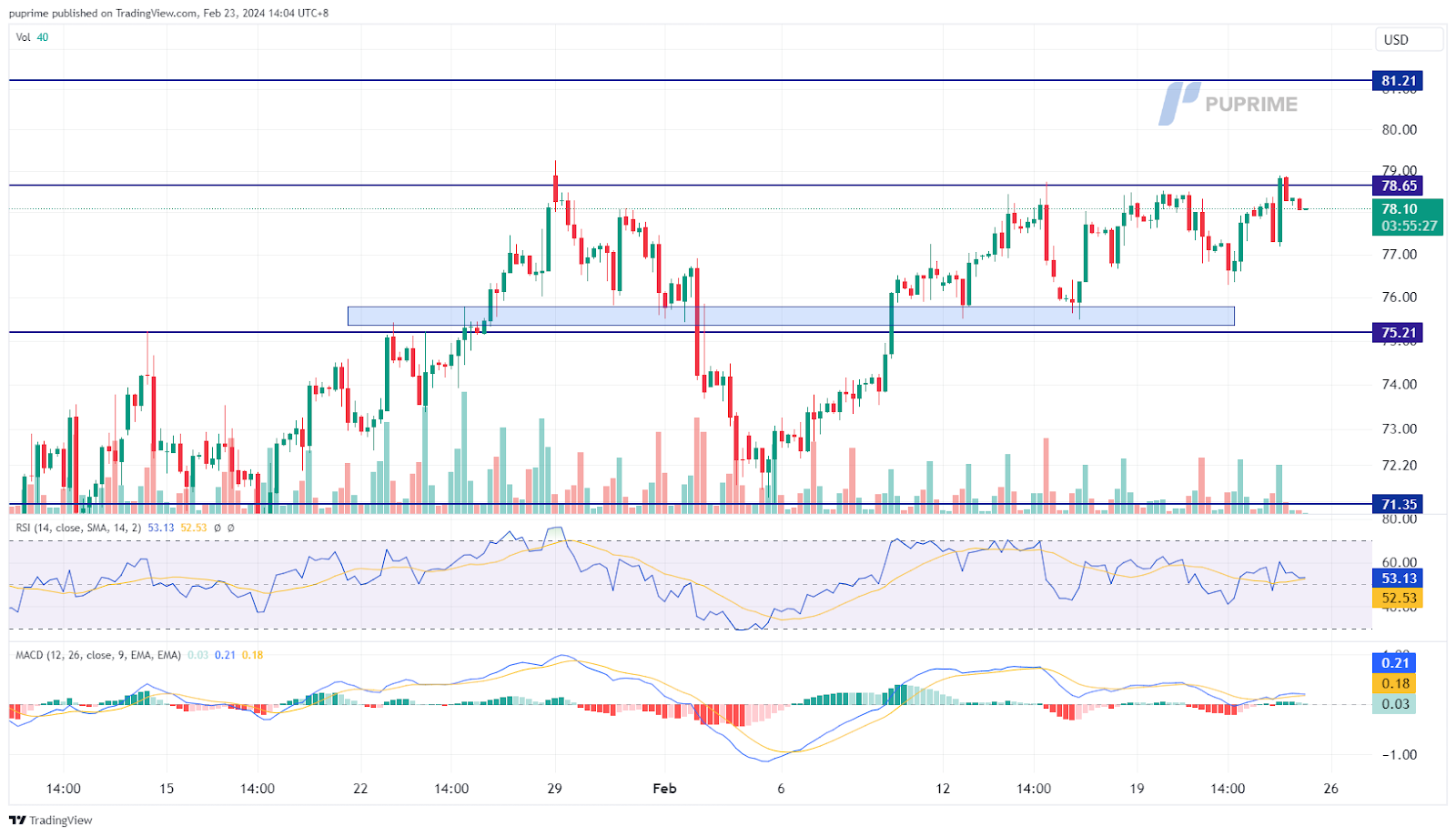 crude oil price chart prop trading 23 February 2024