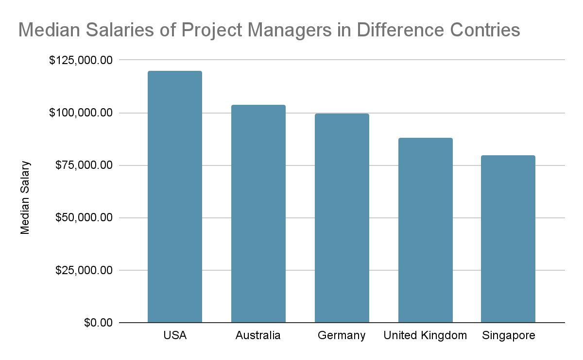 Project management certification benefits