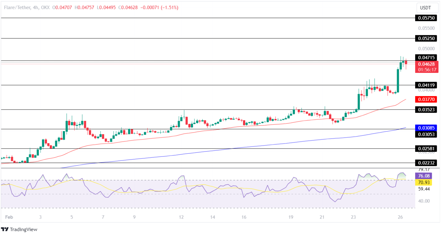 Flare Price Analysis