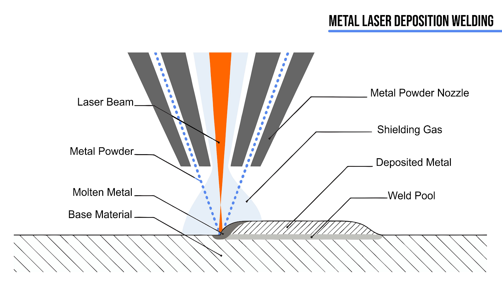 Metal Laser Deposition Welding Diagram