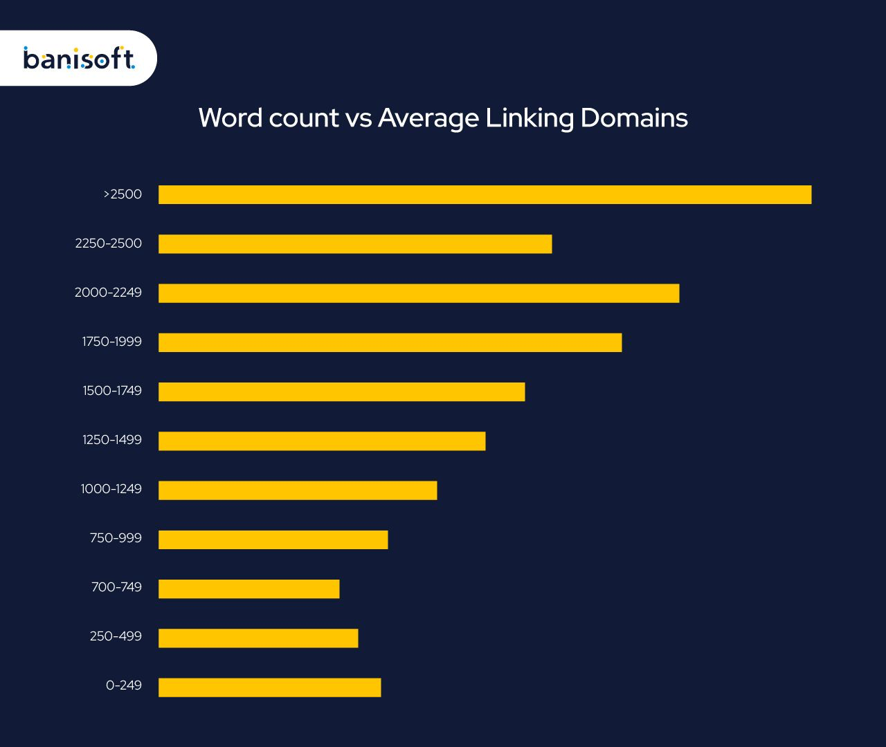 word count vs average linking domains graph