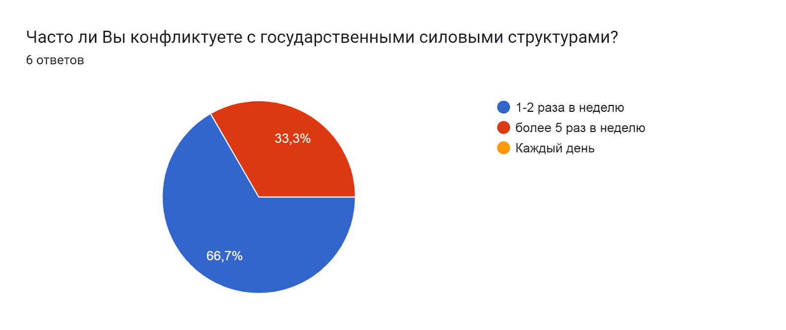 Диаграмма ответов в Формах. Вопрос: Часто ли Вы конфликтуете с государственными силовыми структурами?. Количество ответов: 6 ответов.