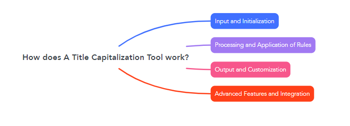 How does A Title Capitalization Tool work?