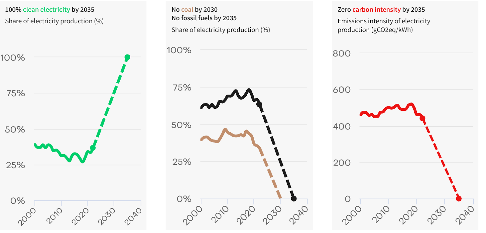 Progress Towards 1.5C Power Sector Benchmarks, South Korea, 2000 - 2040, Source: Ember