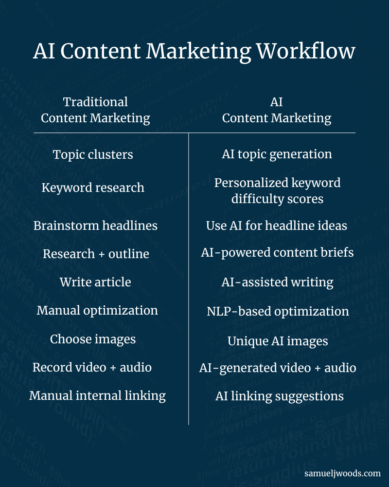 AI content marketing workflow