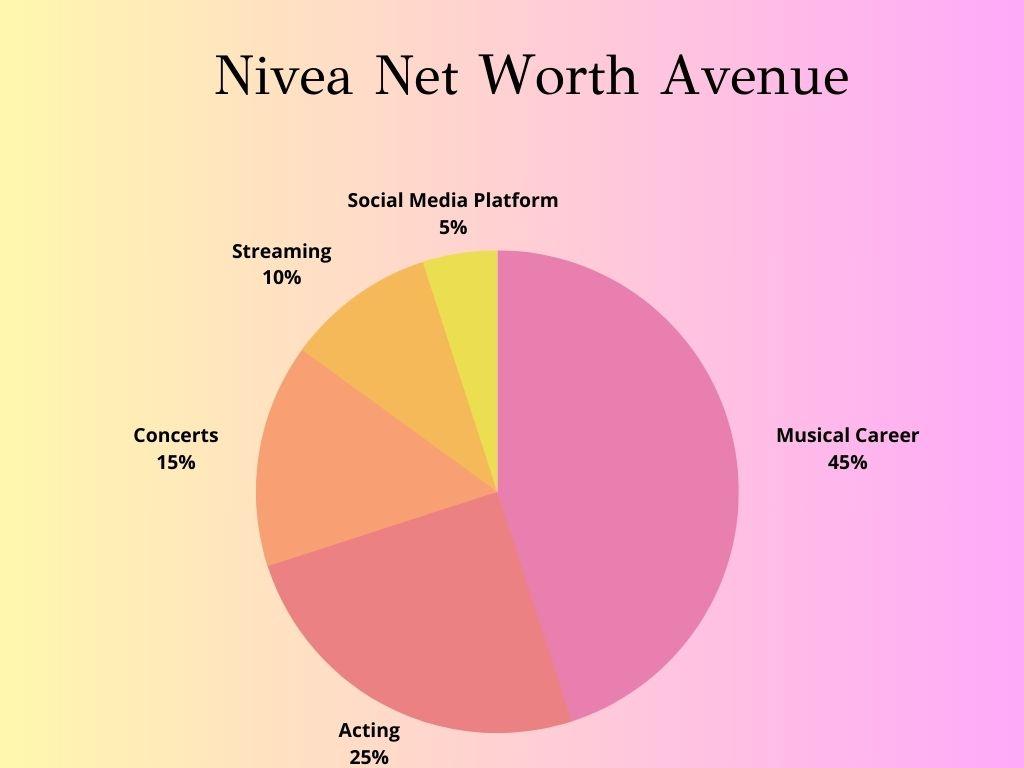 Nivea Net Worth Avenue