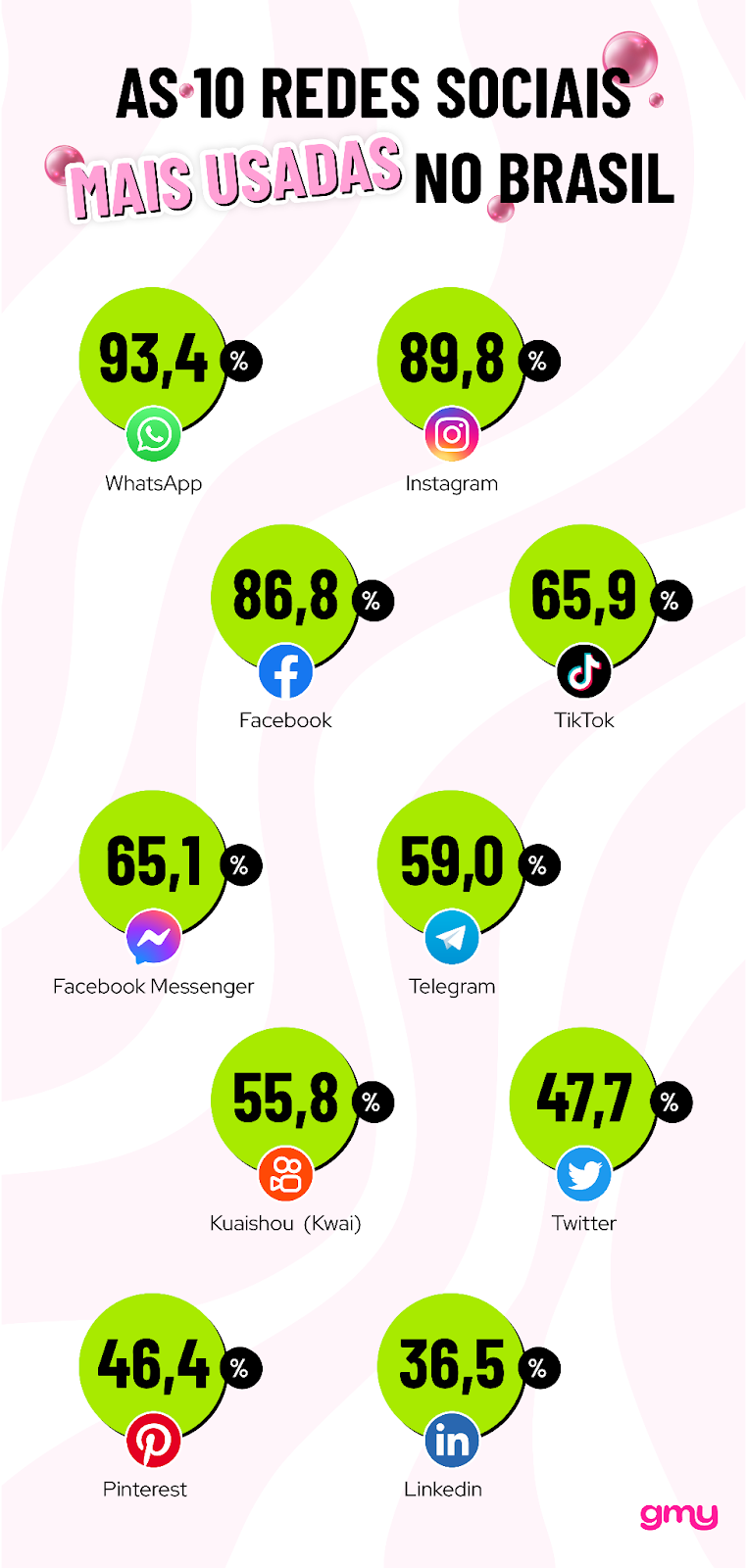 Infográfico: As 10 redes sociais mais usadas no Brasil. Tendências para redes sociais.