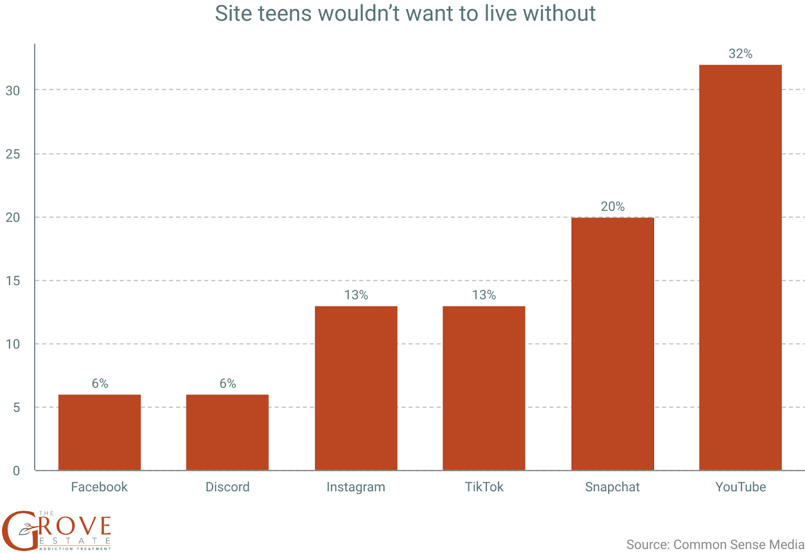 graph of websites teens would want to live without