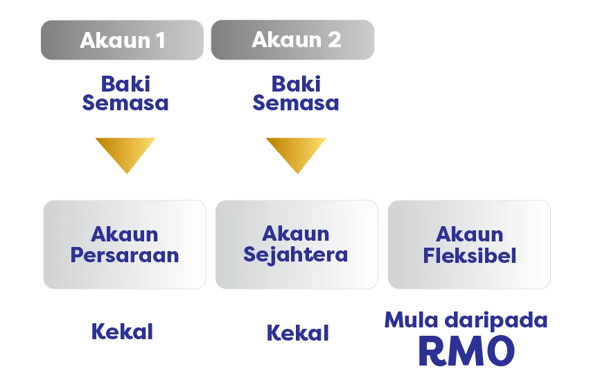 Akaun Fleksibel Tidak Layak Pengeluaran? - Ini Sebabnya & Cara Atasi