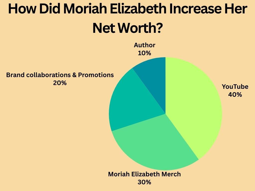 How Did Moriah Elizabeth Increase Her Net Worth?