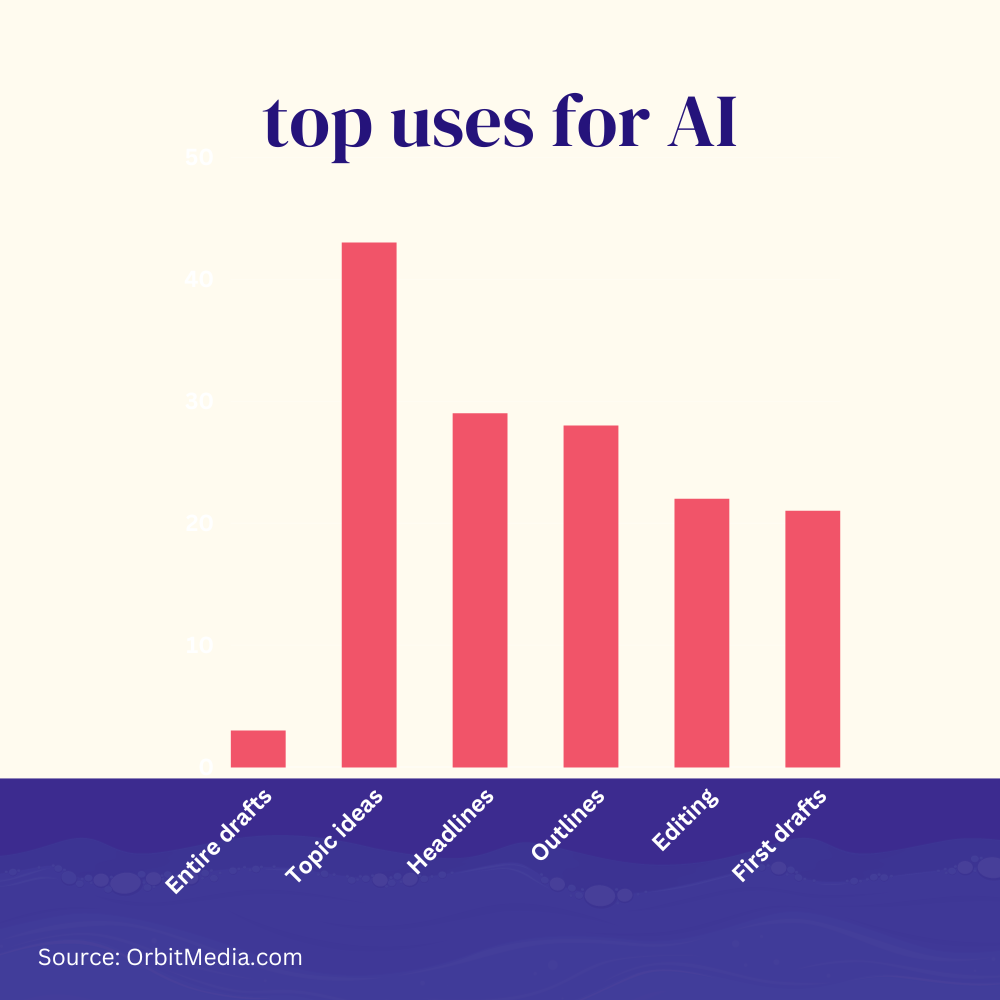 What are the top uses of AI for bloggers?