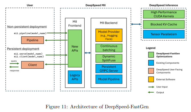 Microsoft AI Research Unveils DeepSpeed-FastGen: Elevating LLM Serving ...