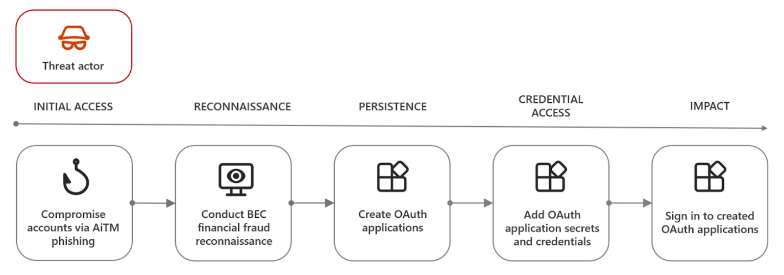 Attack chain for OAuth application misuse following BEC 