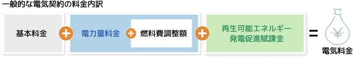 大半の電力会社が提供する電気料金の内訳だ。電気代は「基本料金」「電力量料金」「燃料費調整額」「再エネ賦課金」の４つの要素から成り立つ場合が多い。