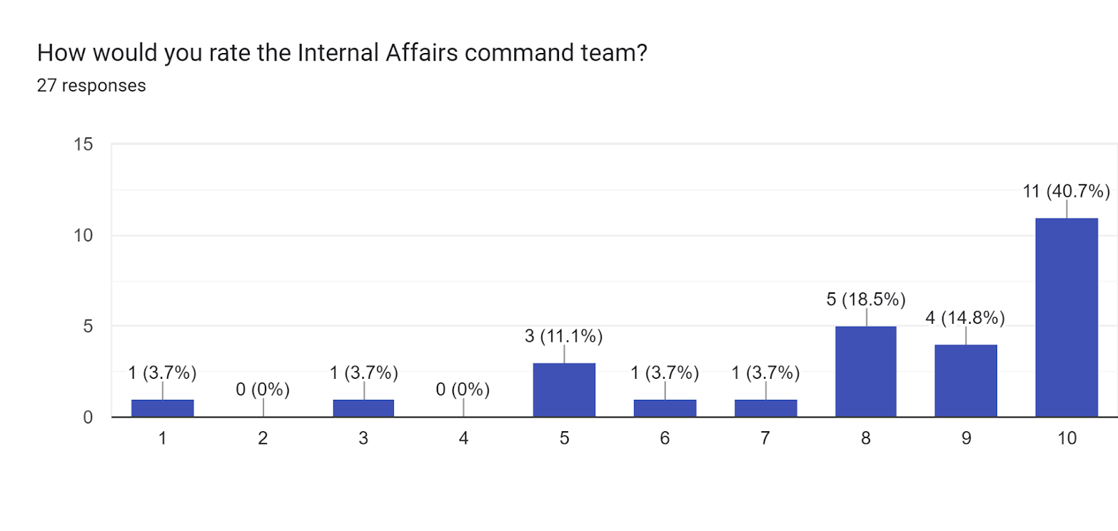 Forms response chart. Question title: How would you rate the Internal Affairs command team?. Number of responses: 27 responses.