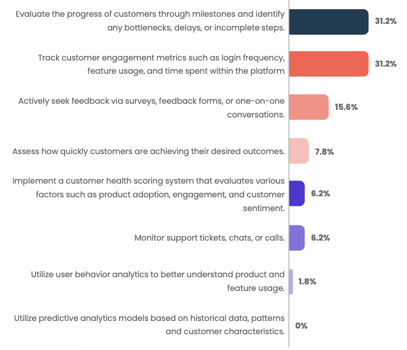 Methods to identify at-risk customers Percentage Evaluate the progress of customers through milestones and identify any bottlenecks, delays, or incomplete steps. 31.2% Track customer engagement metrics such as login frequency, feature usage, and time spent within the platform 31.2% Actively seek feedback via surveys, feedback forms, or one-on-one conversations. 15.6% Assess how quickly customers are achieving their desired outcomes. 7.8% Implement a customer health scoring system that evaluates various factors such as product adoption, engagement, and customer sentiment. 6.2% Monitor support tickets, chats, or calls. 6.2% Utilize user behavior analytics to better understand product and feature usage. 1.6% Utilize predictive analytics models based on historical data, patterns and customer characteristics. 0%