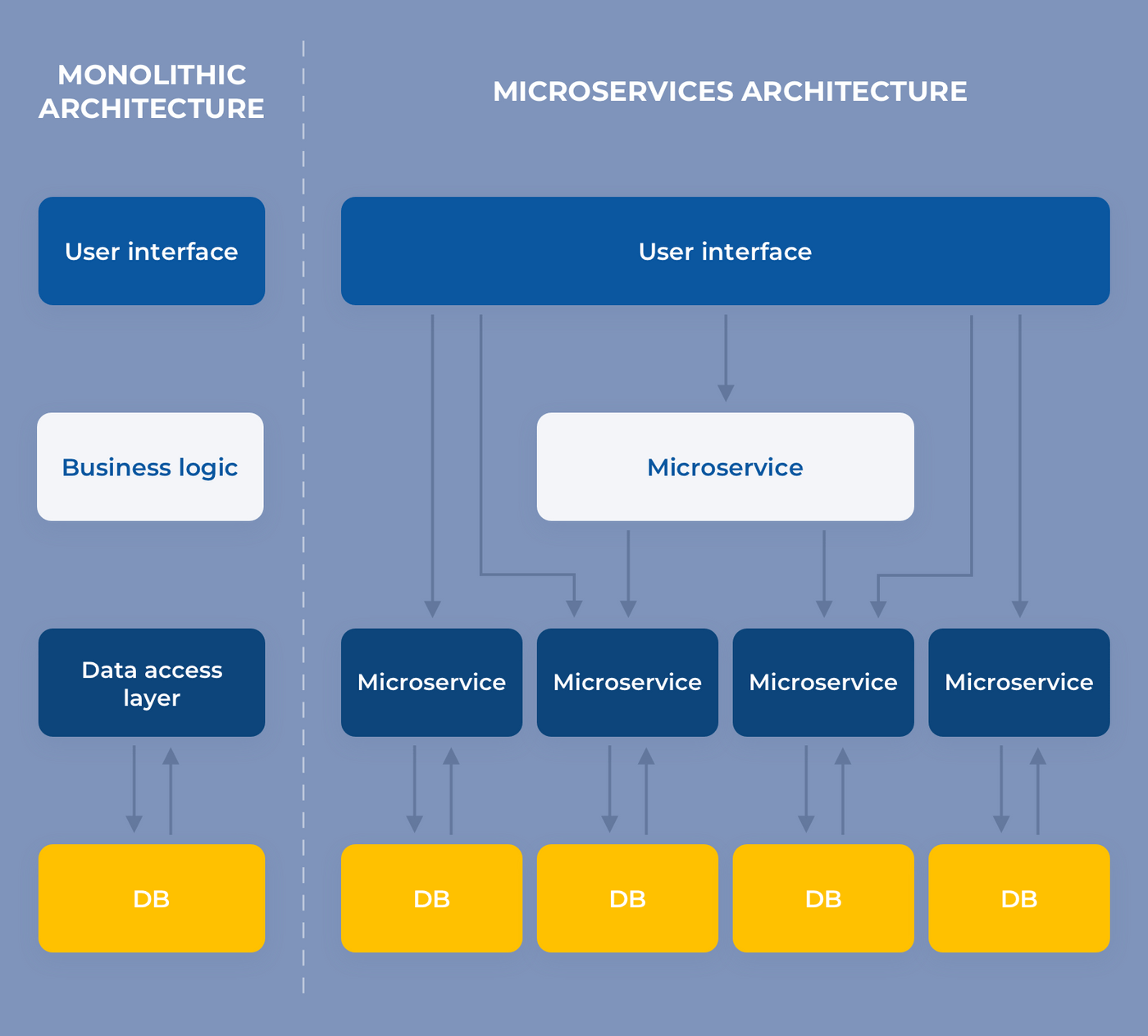 Monolithic and microservices architecture.