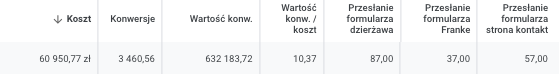 Jak dzięki synergii działań systemów Facebooka i Google w rok pozyskaliśmy 8 459 zakupów i 184 leady dla LaCava (branża kawowa)?