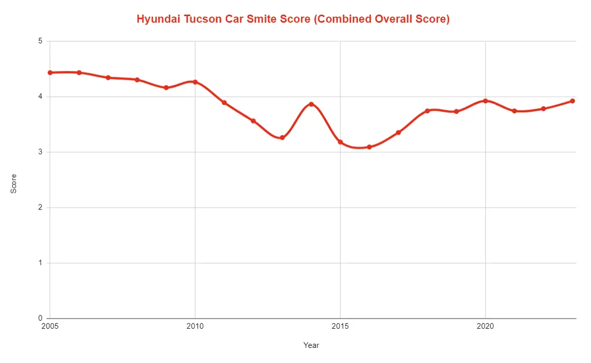 Best & Worst Hyundai Tucson Years
