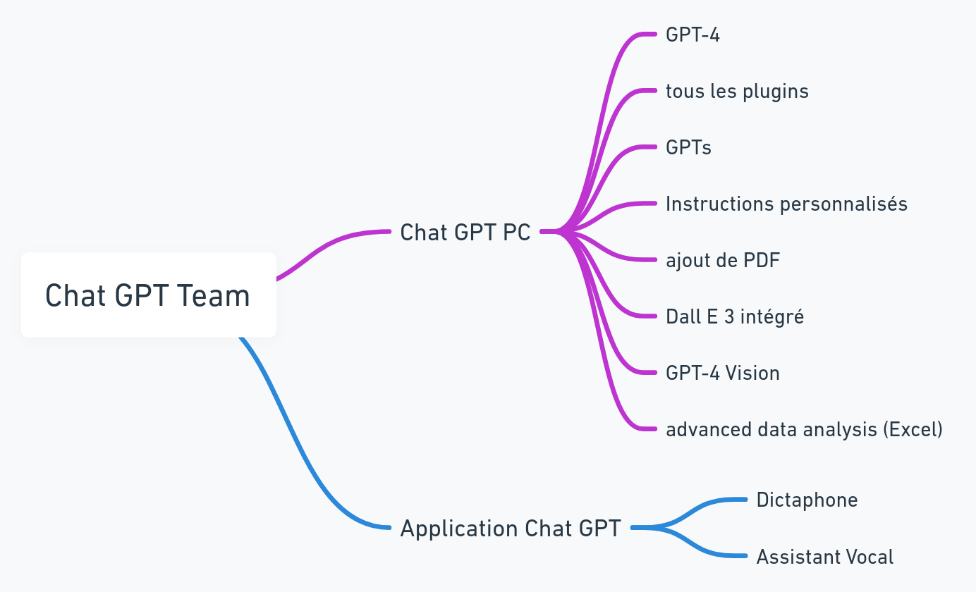 Copilot VS Chat GPT - Les fonctionnalités clés 