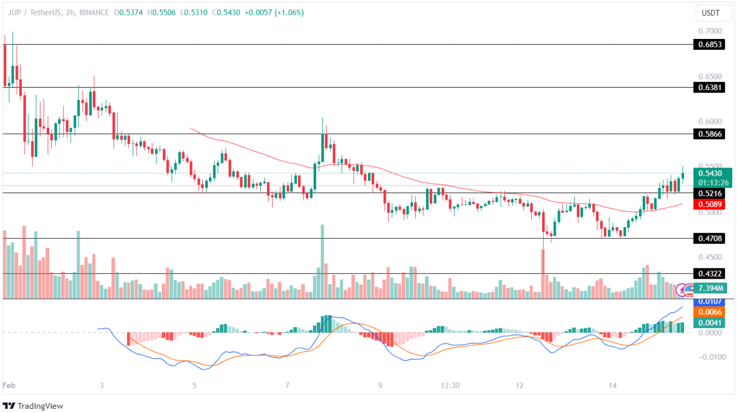 JUP Price Analysis