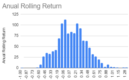 Gráfica distribución de retornos