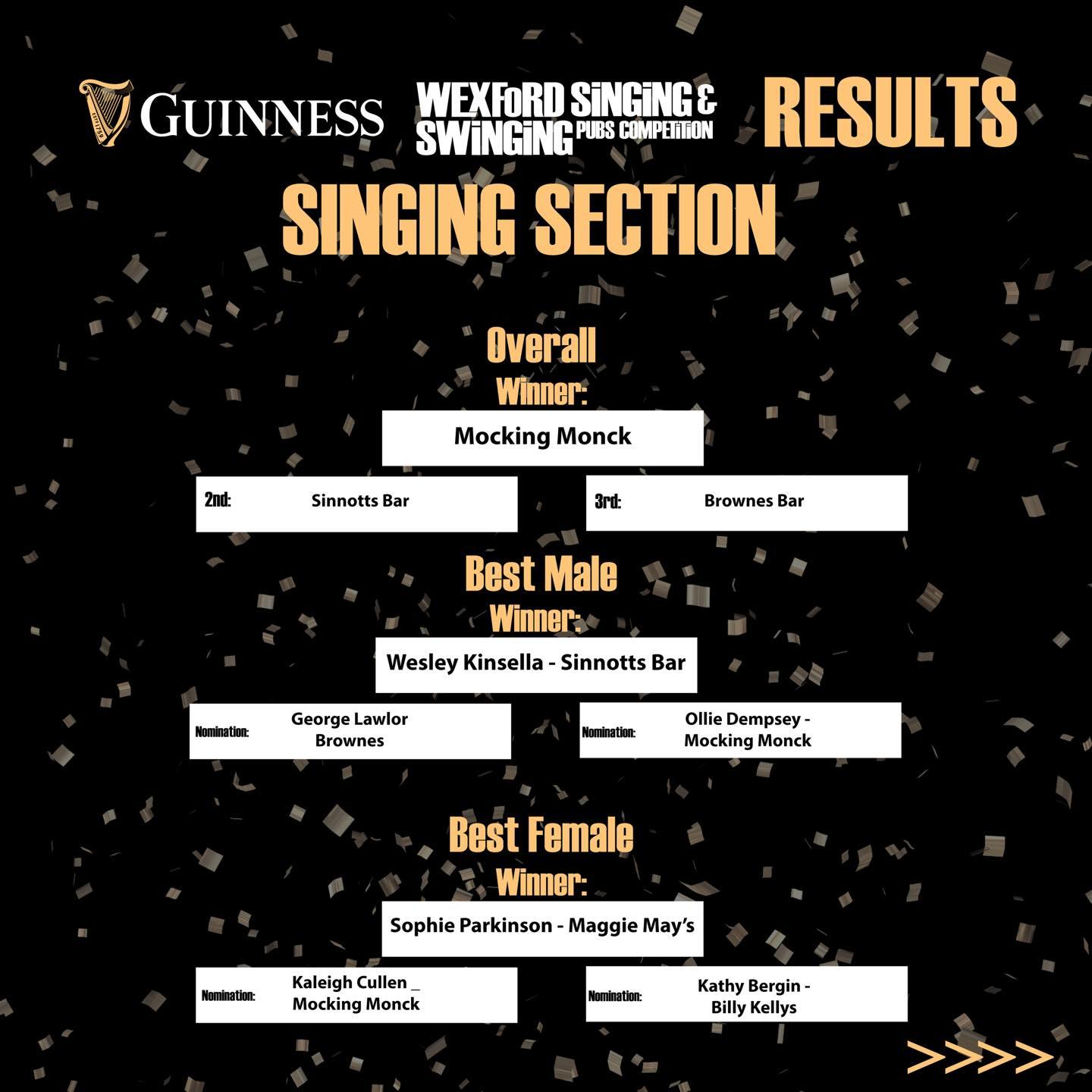 May be a graphic of harp and text that says 'GUINNESS SWiNGİNGP PUBS COMPETITION WEXFORD SINGINGE RESULTS SINGING SECTION Overall Winner: Mocking Monck 2nd Sinnotts Bar 3rd: Brownes Bar Best Male Winner: Wesley Kinsella Sinnotts Bar George Lawlor Brownes Nomination: Ollie Dempsey Mocking Monck Best Female Winner- Nomination: Sophie Parkinson Maggie May's Kaleigh Cullen Mocking Monck Kathy Bergin- Billy Kellys >>>>'”>



<p><img loading=