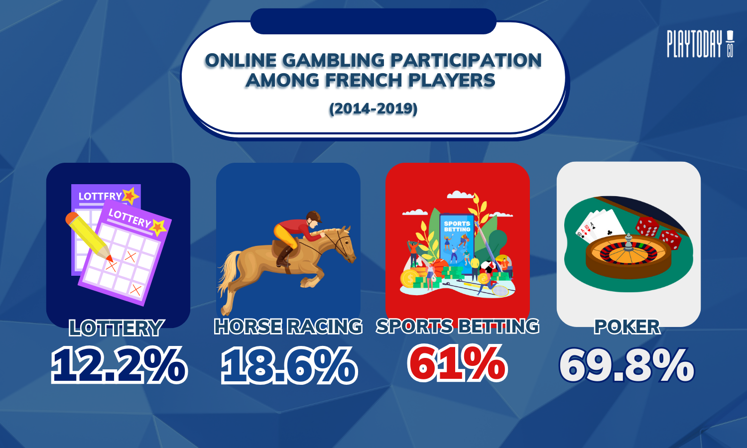 Online Gambling Participation in France (2014-2019)