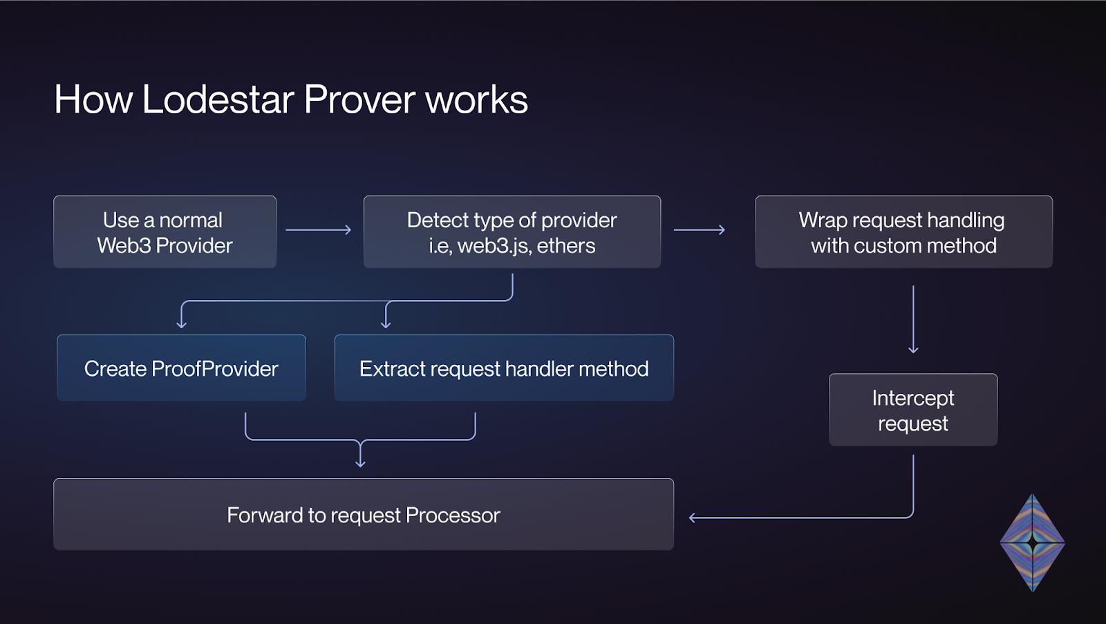 Introducing Lodestar Prover